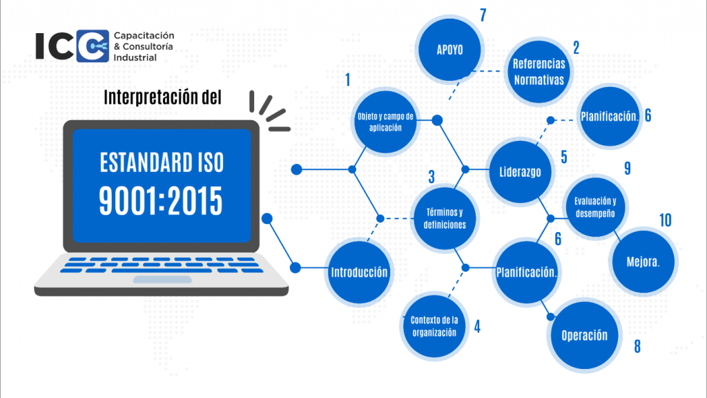 INTERPRETACIÓN DE LA NORMA ISO 9001:2015